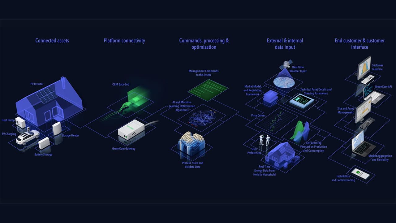 Magicien des nouvelles énergies pour la maison, GreenCom lève 12 M€